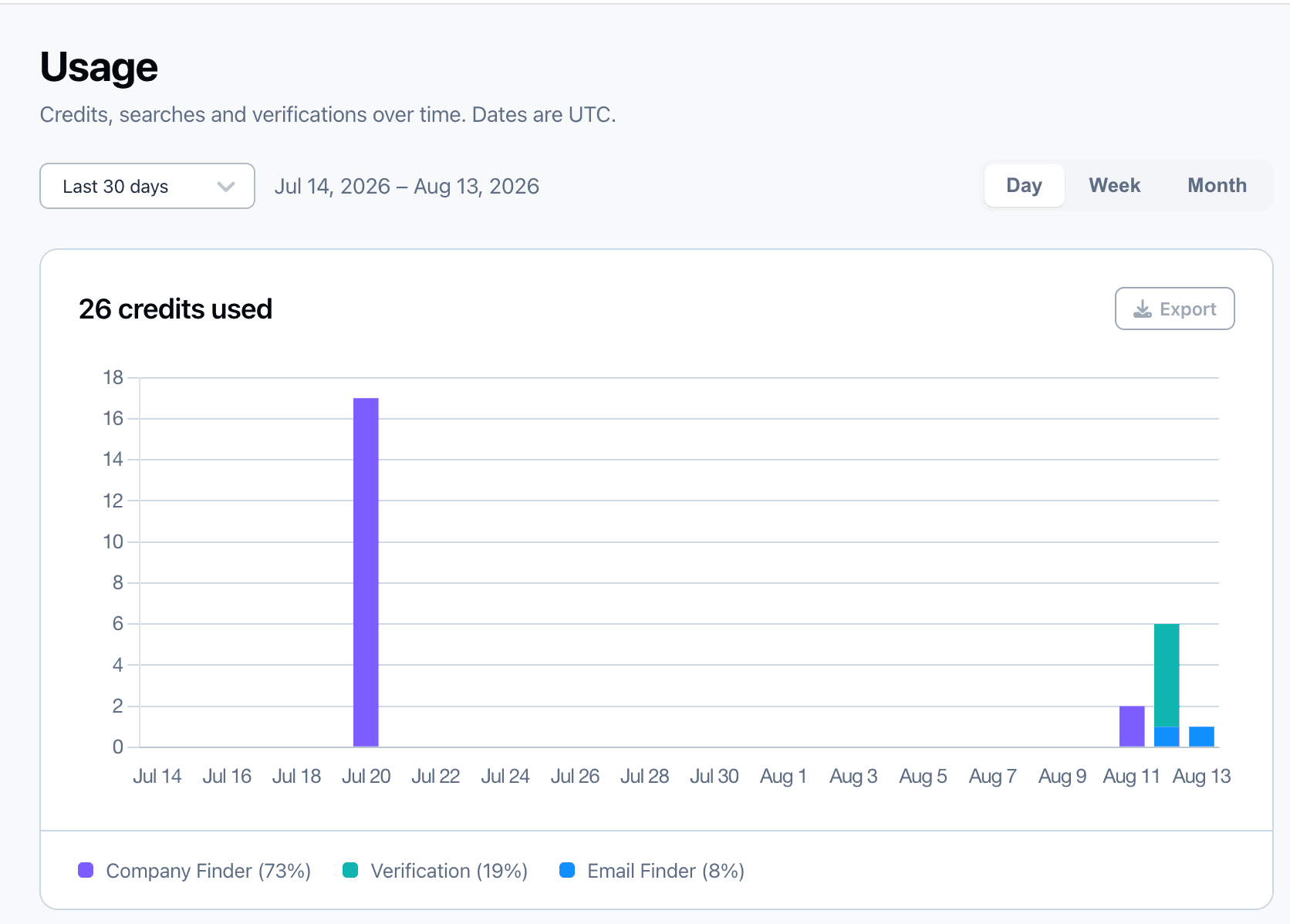 Anymail Finder's Usage dashboard, showing credits used over time broken down by Company Finder, Verification, and Email Finder