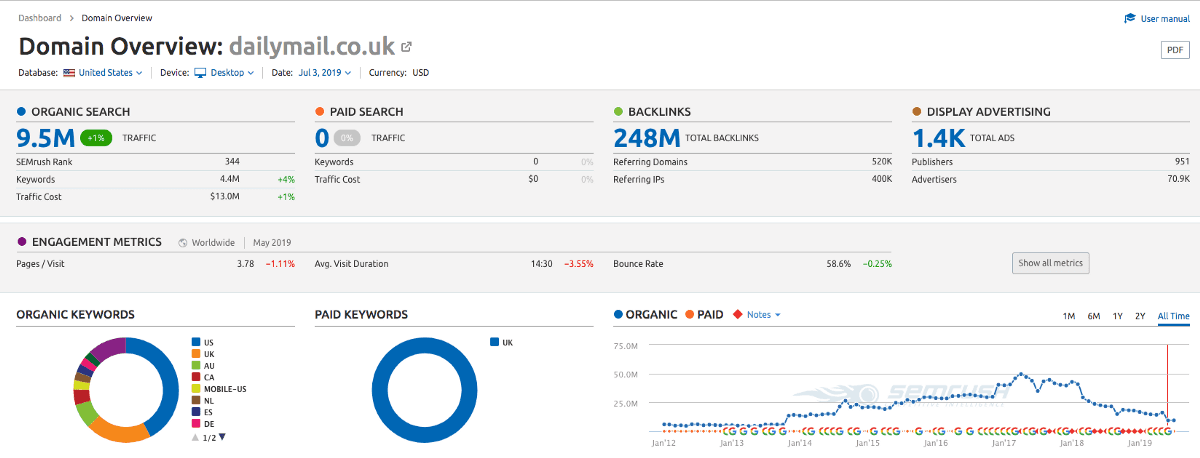 Daily Mail's traffic