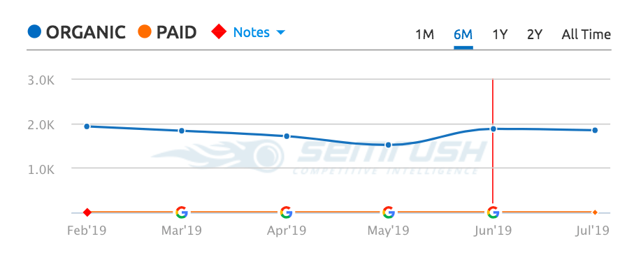 Chart of AMF's traffic and google updates