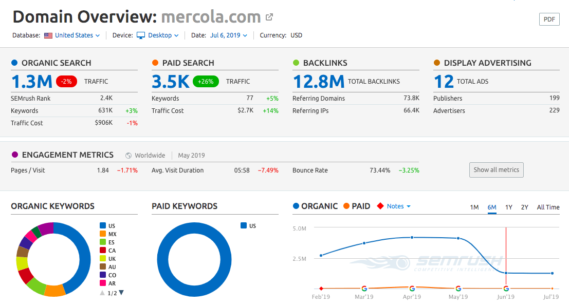 Mercola's analytics charts