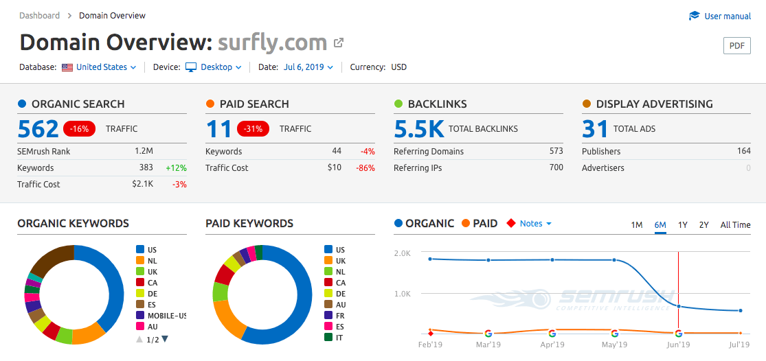 Surfly's traffic data
