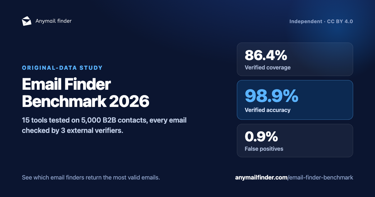 Email Finder Benchmark 2026 summary card: 86.4% verified coverage, 98.9% accuracy, 0.9% false positives across 15 tools.